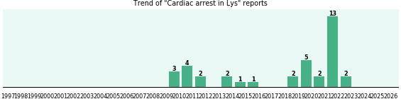 Could Lys cause Cardiac arrest? Could Lys cause Cardiac arrest?
